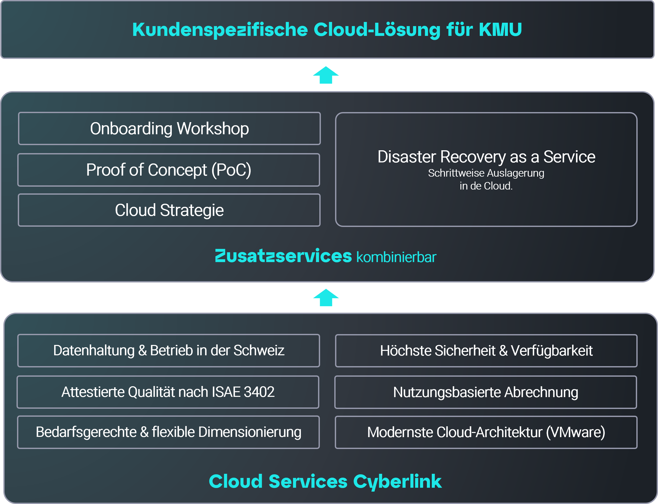 Sicher in die Cloud
